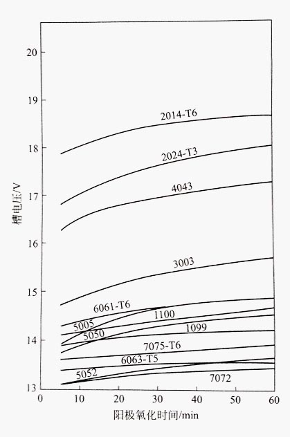 各種規格鋁型材在15%硫酸(25℃)中用1.3A/dm2電流密度陽極氧化時的槽電壓隨時間的變化 各種規格鋁型材在15%硫酸(25℃)中用1.3A/dm2電流密度陽極氧化時的槽電壓隨時間的變化
