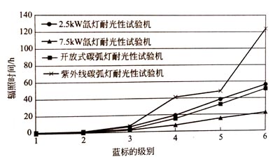 藍(lán)標(biāo)的級別與輻照時(shí)間的關(guān)系 藍(lán)標(biāo)的級別與輻照時(shí)間的關(guān)系